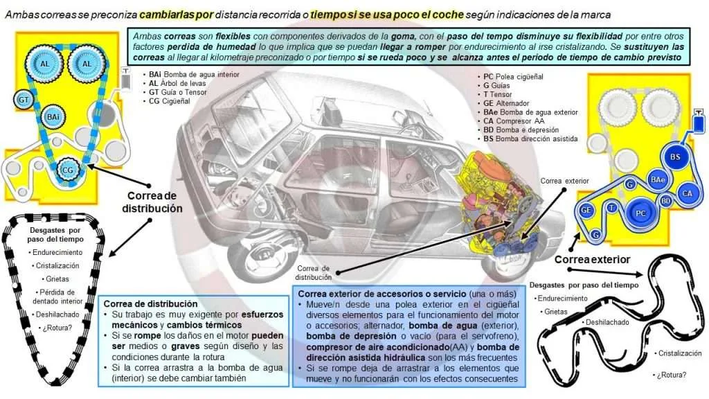 Cambio de la correa de distribución y la exterior de accesorios o servicio por tiempo transcurrido