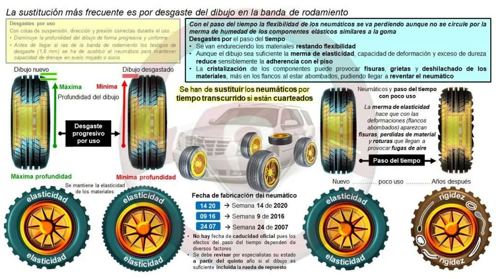 Cambio neumáticos por tiempo transcurrido