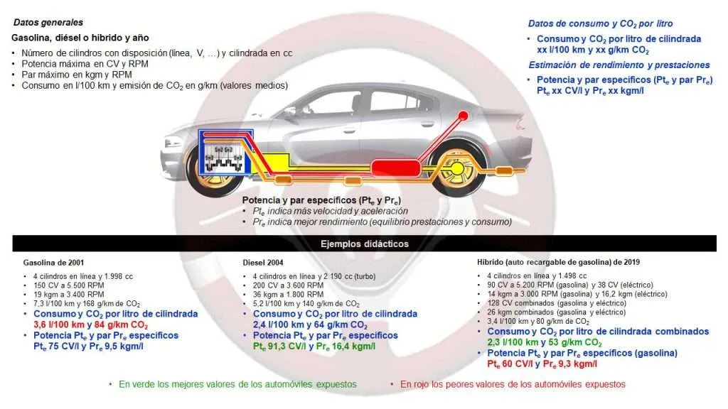 Par, potencia, consumo y CO2 con gasolina, diésel e híbrido en diferentes modelos y años