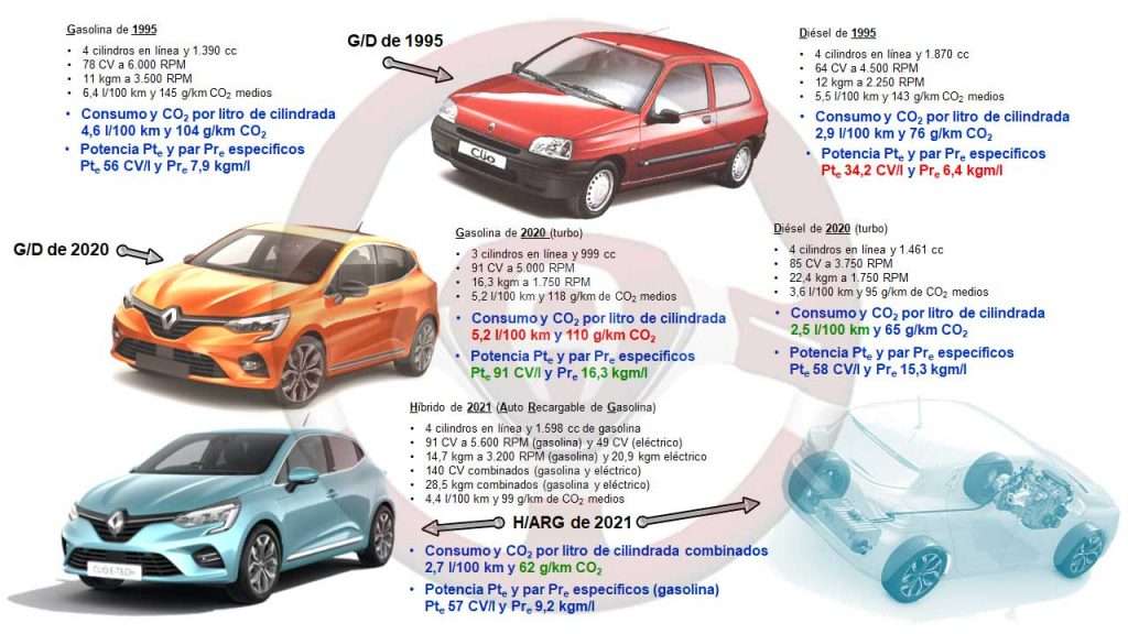 Par, potencia, consumo y CO2 con gasolina, diésel e híbrido en Renault Clío de 1995, 2020 y 2021