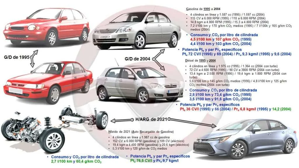 Par, potencia, consumo y CO2 con gasolina, diésel e híbrido en Toyota Corolla de 1995, 2004 y 2021