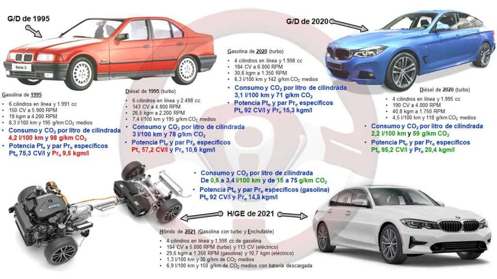 Par, potencia, consumo y CO2 con gasolina, diésel e híbrido en BMW serie 3 de 1995, 2020 y 2021