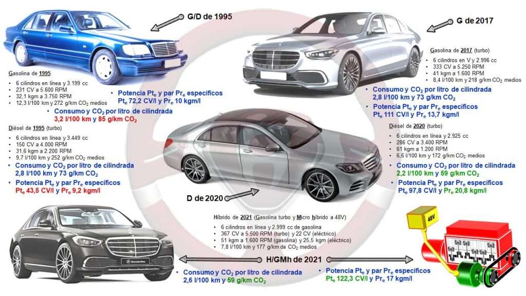 Par, potencia, consumo y CO2 con gasolina, diésel e híbrido en Mercedes clase S de 1995, 2017, 2020 y 2021