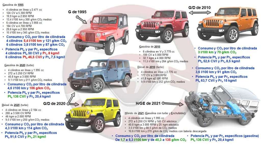 Par, potencia, consumo y CO2 con gasolina, diésel e híbrido en Jeep Wrangler de 1995, 2010, 2020 y 2021