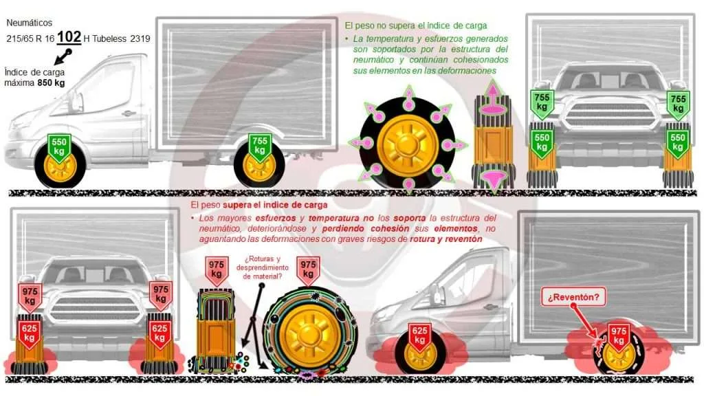 Índice de carga y efectos sobre la estructura si se supera