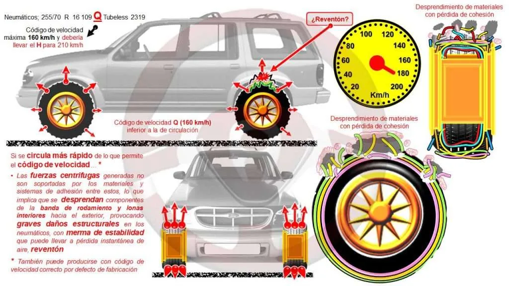 Código de velocidad y efectos sobre la estructura si se circula más rápido