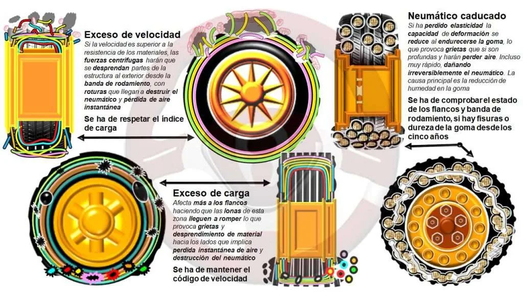 Resumen de índice de velocidad, código de carga y caducidad de los neumáticos