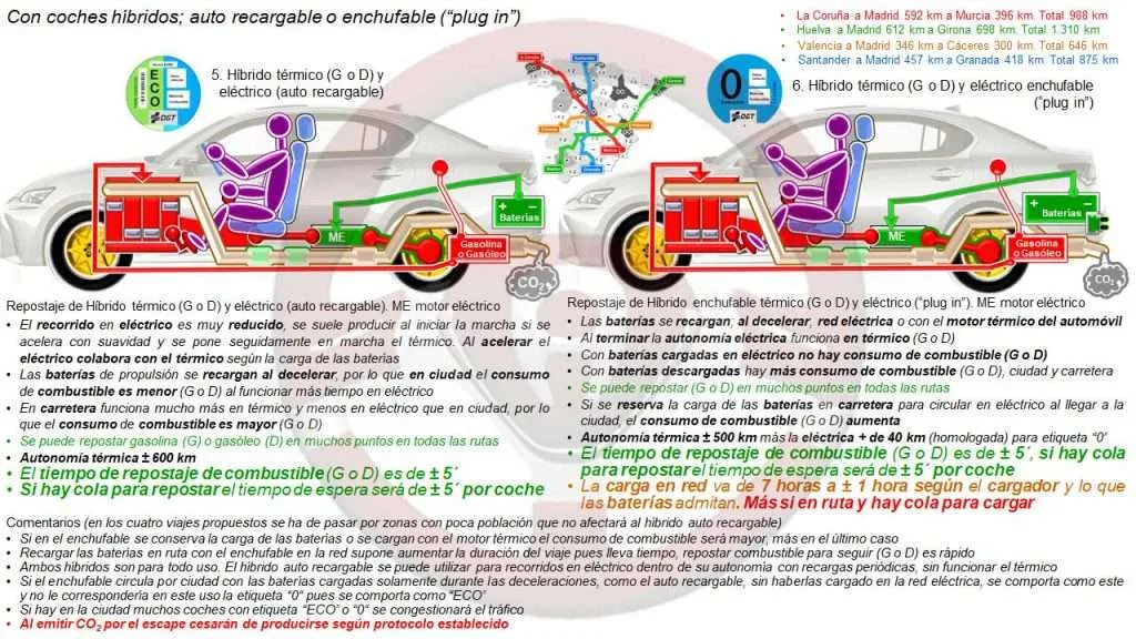 Con coches híbridos; térmico más eléctrico con baterías auto recargables o enchufables a la red (“plug in”)