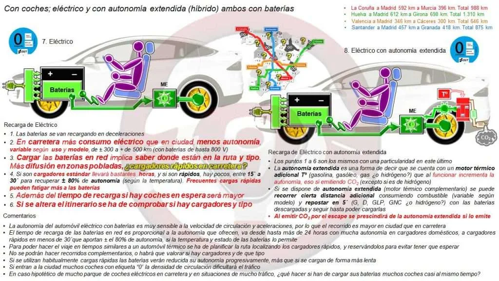 Con coches eléctricos de baterías y de baterías con autonomía extendida