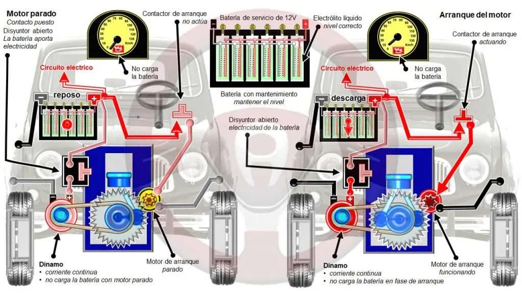 Dínamo y batería con electrólito líquido y mantenimiento periódico; motor parado y arranque