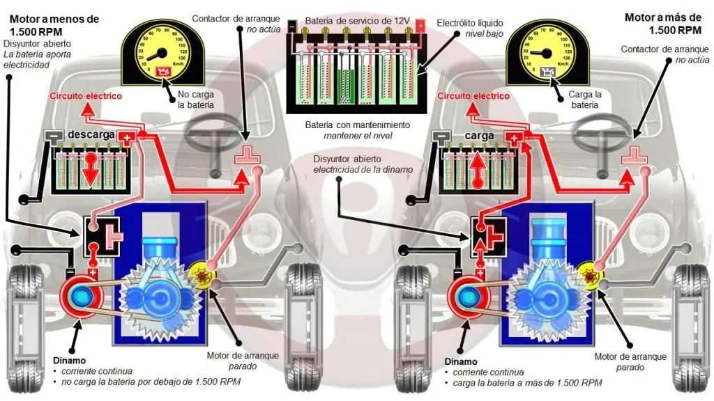 Dínamo y batería con electrólito líquido y mantenimiento periódico; motor en marcha a menos y más de 1.500 RPM