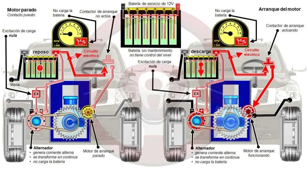 Alternador y batería con electrólito líquido sin mantenimiento; motor parado y arranque