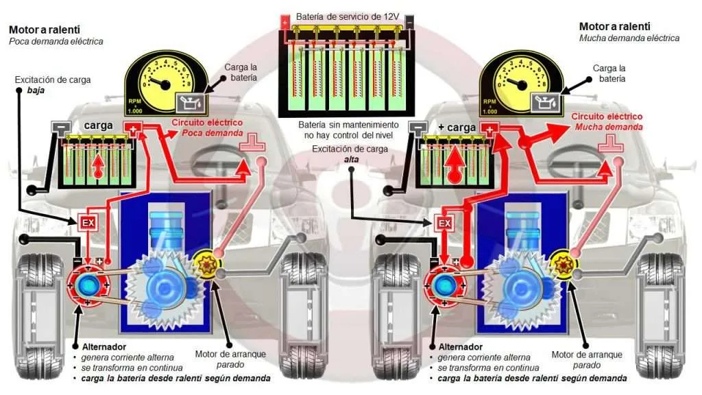 Alternador y batería con electrólito líquido sin mantenimiento; a ralentí con poca o mucha demanda eléctrica