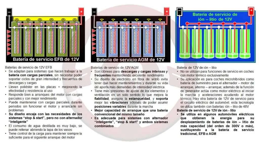 Baterías para alternador “inteligente” y “stop & start”