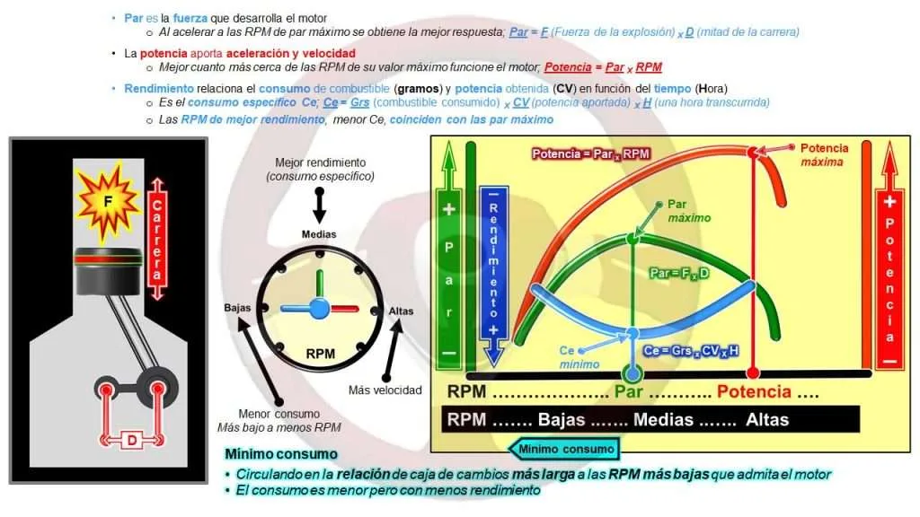 Par, potencia, rendimiento (consumo específico) y mínimo consumo