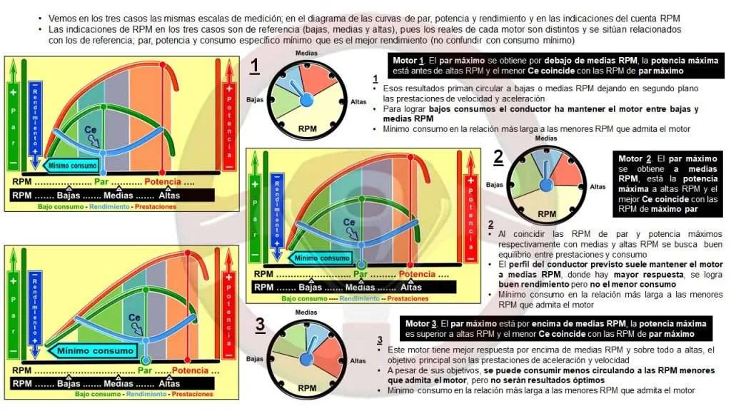 Motores con diferente rendimiento (consumo específico)