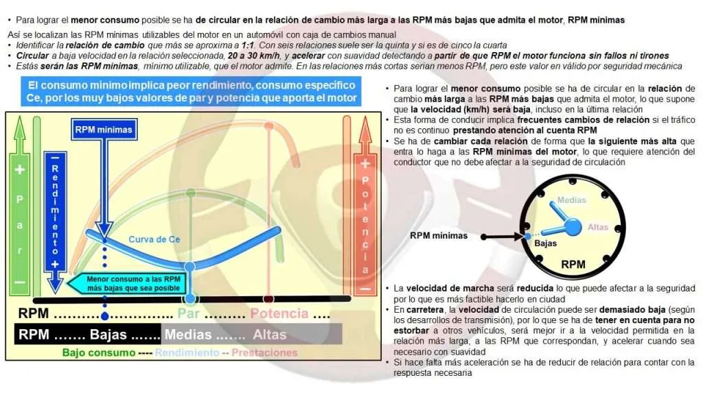 Mínimo consumo de combustible en coche con motor térmico y caja de cambios manual