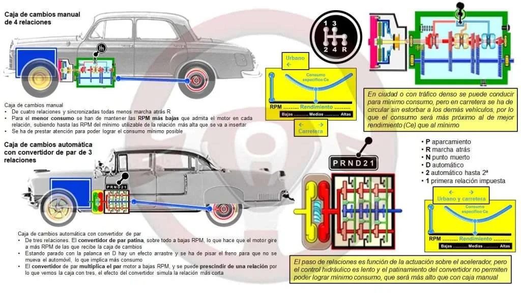 Cajas de cambios manual y automática de los años 1960