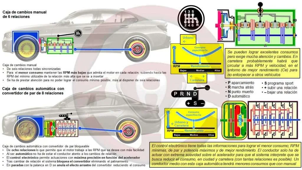 Cajas de cambios manual y automática actuales