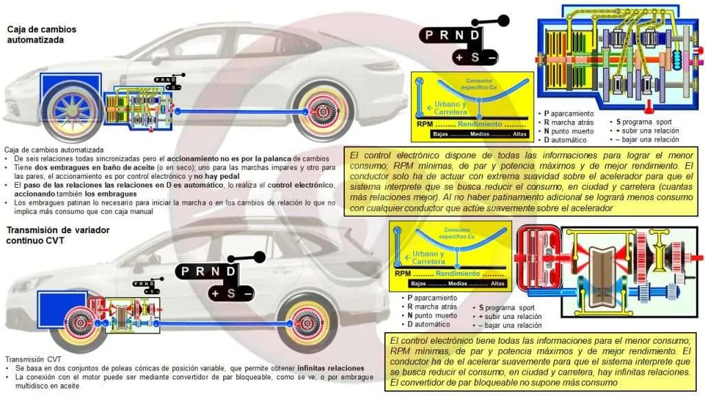 Otras cajas de cambio con paso automático de las relaciones