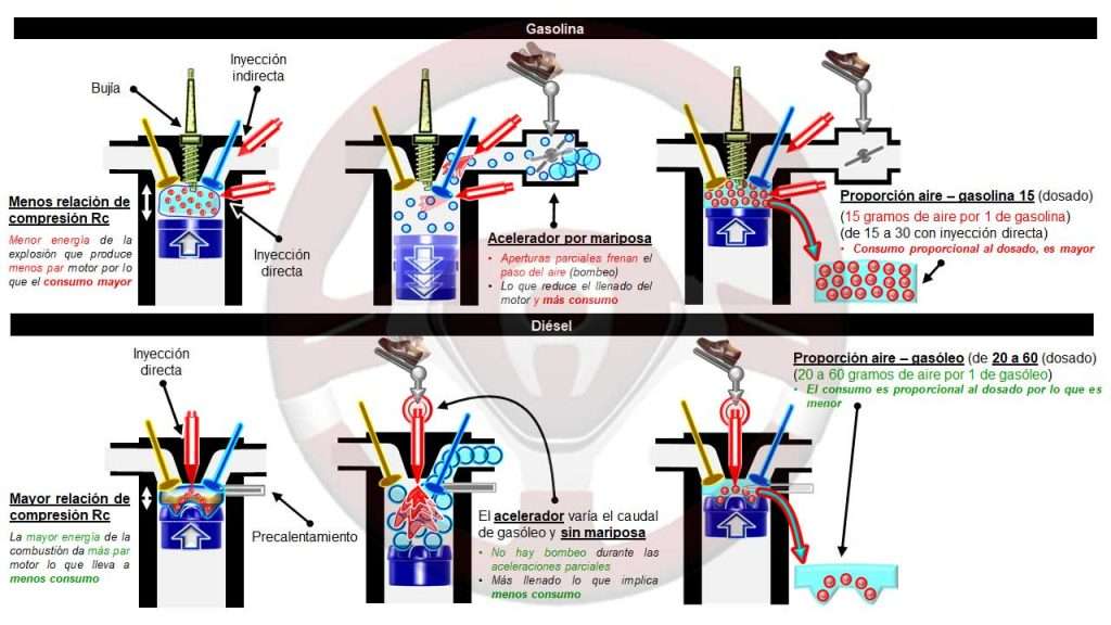 Comparación de los motores de gasolina y diésel; relación de compresión, bombeo y dosado