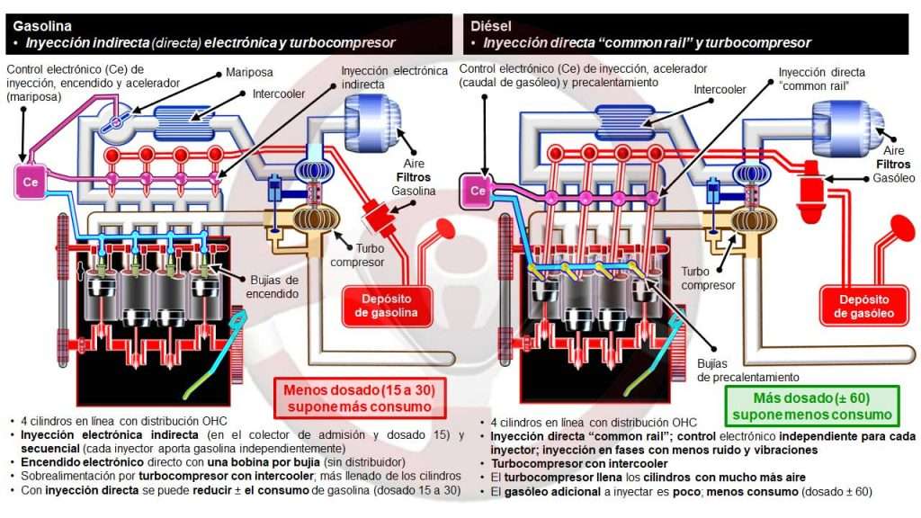 Comparación de los motores de gasolina y diésel; inyección y sobrealimentación