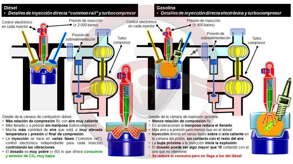 Comparación de los motores de gasolina y diésel; detalles de inyección y sobrealimentación