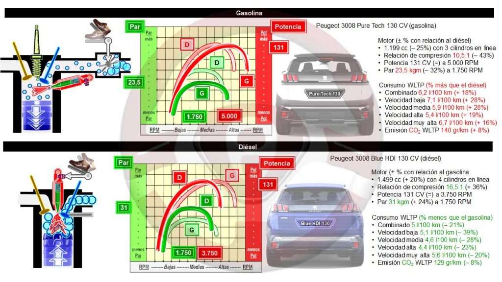 Comparación de los motores de gasolina y diésel; curvas de par y potencia