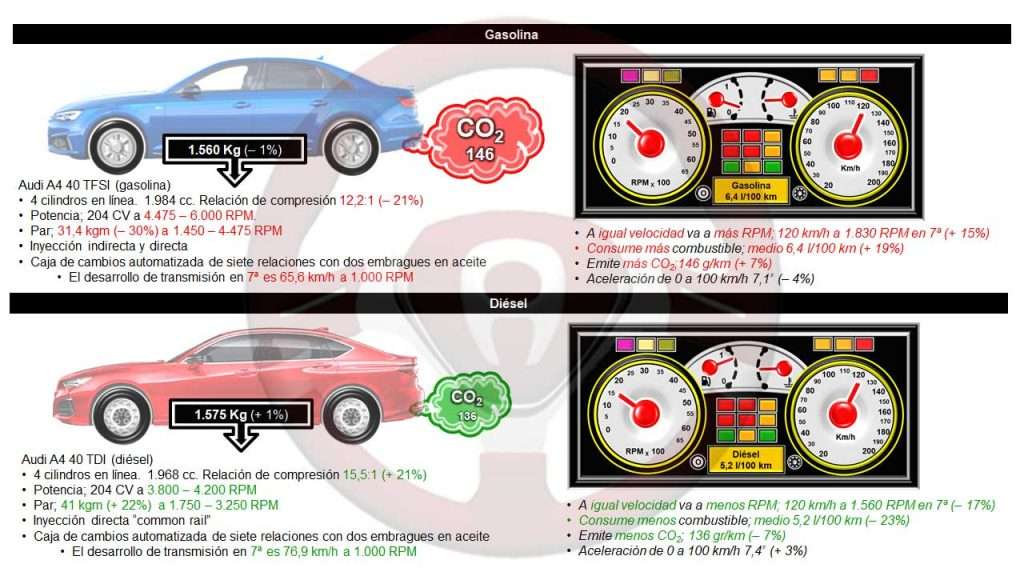 Comparación de coches con motor de gasolina y diésel; transmisión