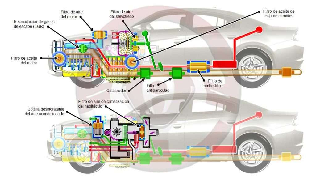 Situación de los filtros y elementos similares o complementarios en el automóvil