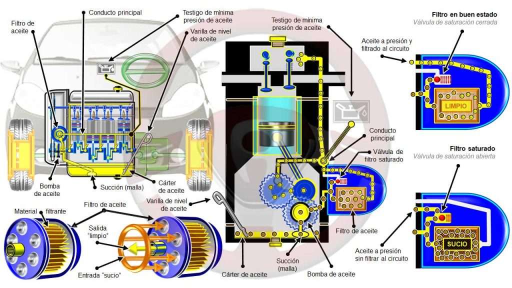 Lubricación del motor; filtro de aceite