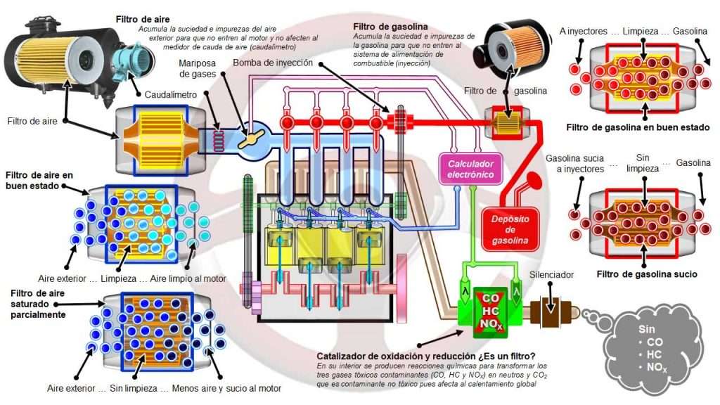 Motor de gasolina; filtros de aire y de gasolina y ¿catalizador de oxidación y reducción?