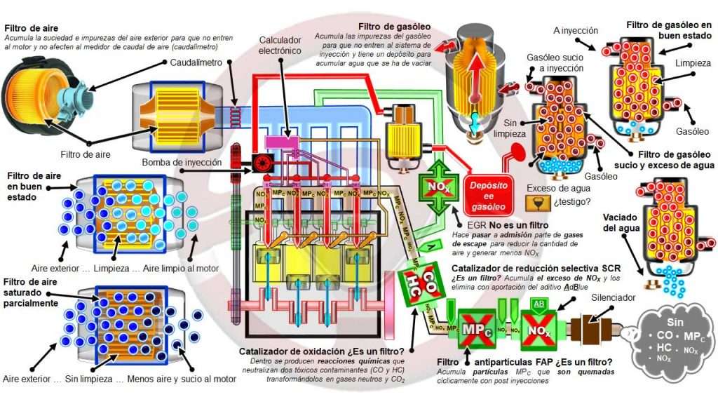 Motor diésel; filtros de aire y de gasóleo, ¿catalizador de oxidación?, ¿filtro antipartículas (FAP)?, ¿catalizador de reducción selectiva (SCR)? y ¿recirculación de gases de escape (EGR)?