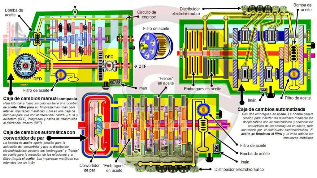Caja de cambios manual, automática y automatizada; filtro de aceite