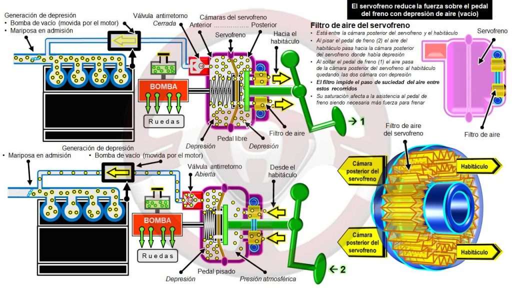 Filtro de aire del sistema de asistencia al pedal de freno (servofreno)