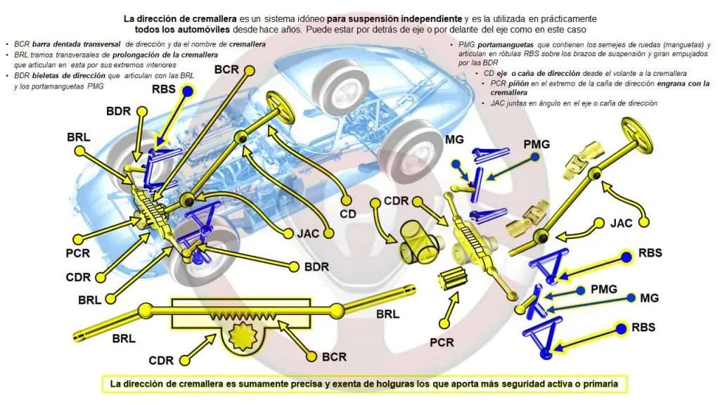 La dirección de cremallera