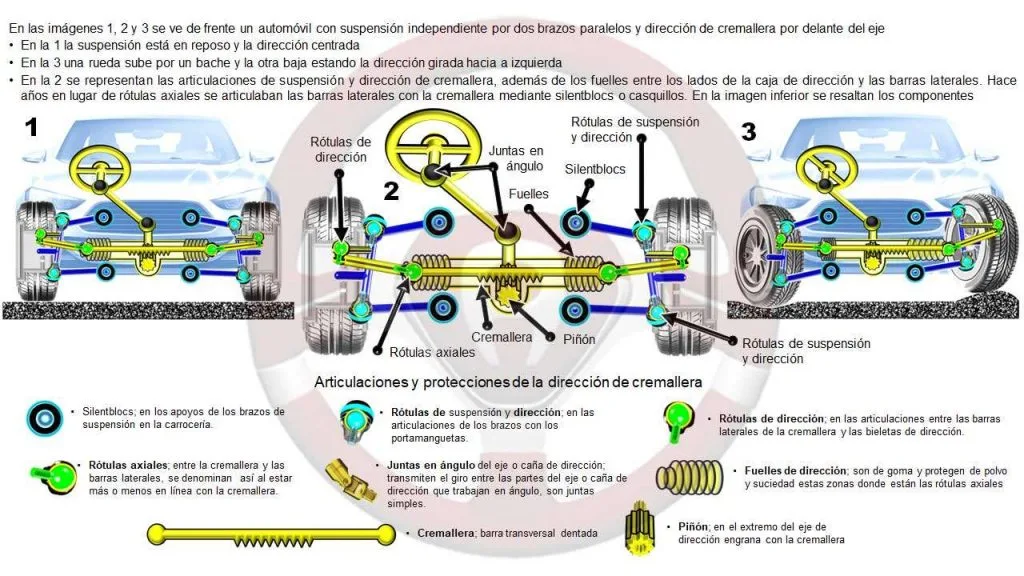 Funcionamiento y detalles de la dirección de cremallera