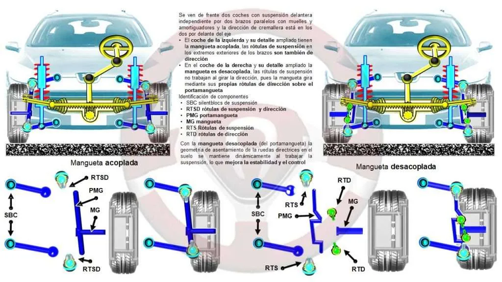 Dirección de cremallera con mangueta desacoplada