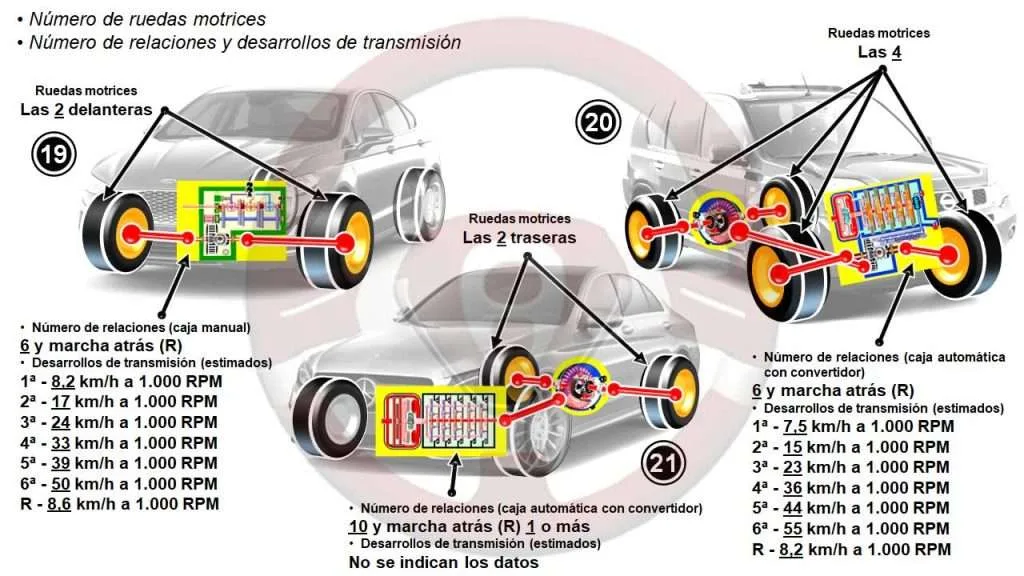 Caja de cambios y transmisión