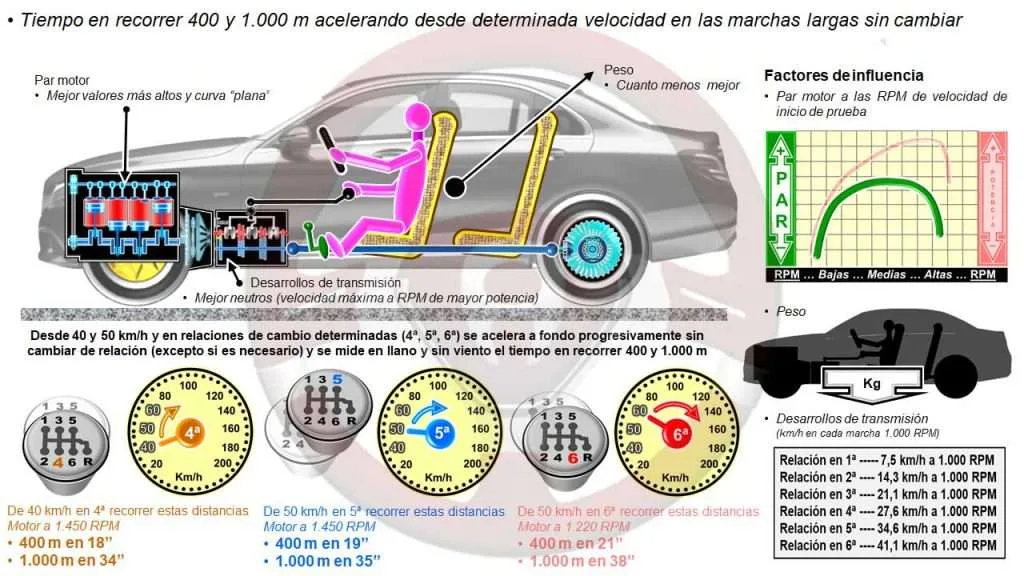 Recuperación o reprís y factores de influencia