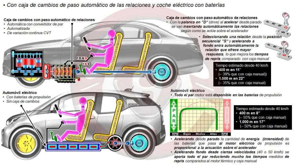 Recuperación o reprís con otras cajas de cambio o sistemas de propulsión