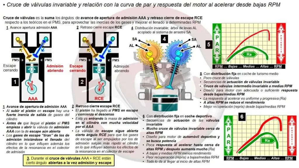 Recuperación o reprís por par motor; cruce de válvulas