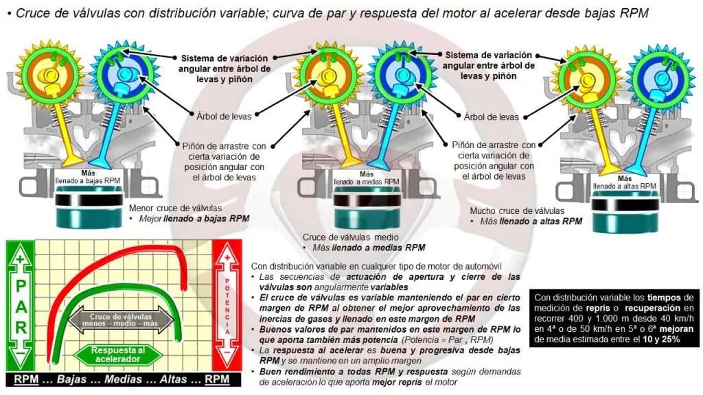 Recuperación o reprís por par motor con cruce de válvulas de ángulo variable