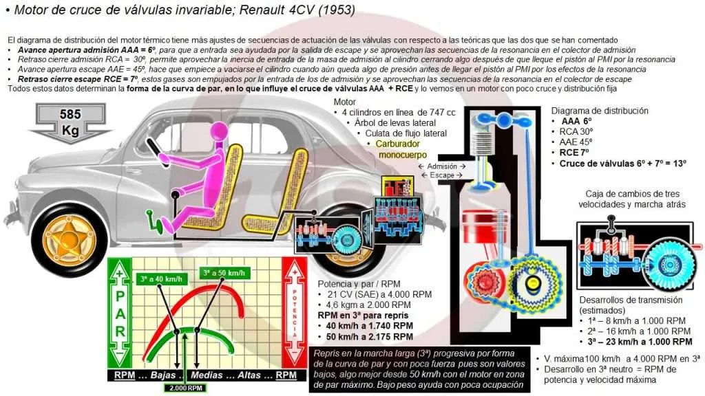Recuperación o reprís por par motor con poco cruce de válvulas