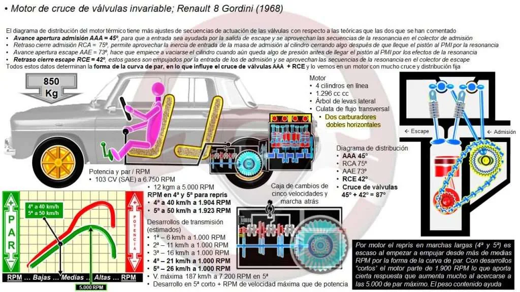 Recuperación o reprís por par motor con mucho cruce de válvulas