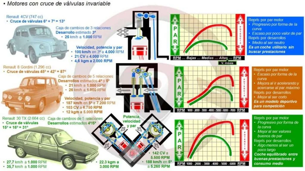 Resumen comparativo de recuperación o reprís por par con motores con diferente cruce de válvulas