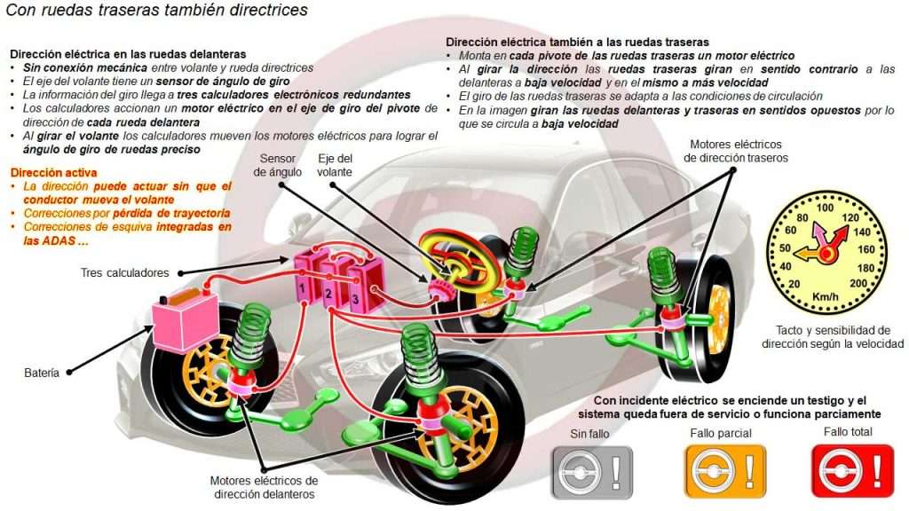 Dirección eléctrica en las ruedas y activa