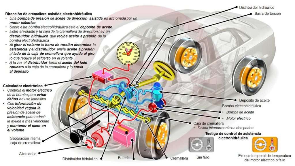 Dirección de cremallera con asistencia electrohidráulica y dureza variable (… 1990 …)