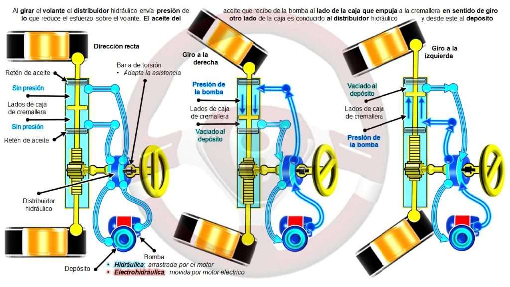 Detalle de dirección de cremallera con asistencia por presión de aceite; electrohidráulica o hidráulica