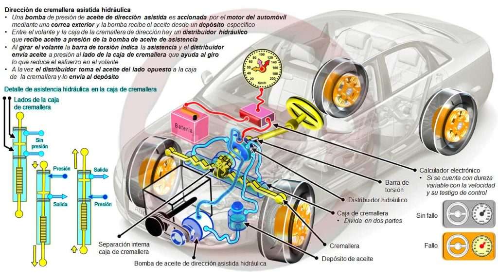 Dirección de cremallera con asistencia hidráulica (… 1950…) y dureza variable (… 1990 …)